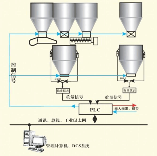 配料稱重系統(tǒng)解決方案