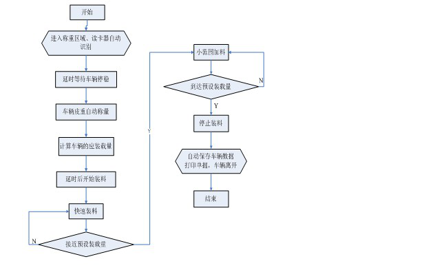 稱重系統(tǒng)流程圖