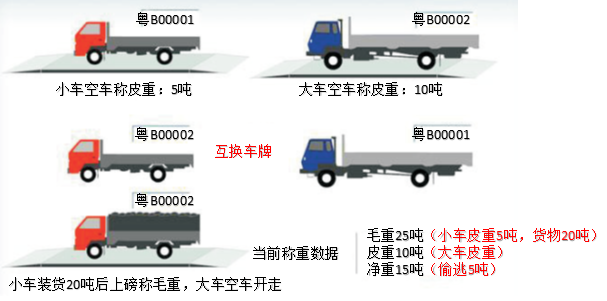 捷俊通智能稱重系統(tǒng)中的各種防作弊手段(圖7)