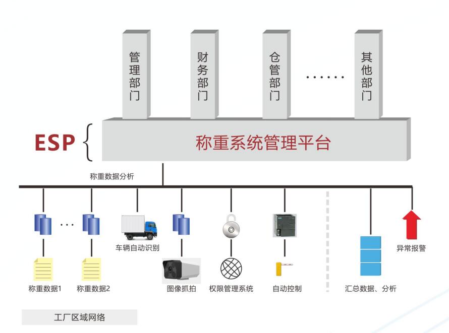 智能稱重管理系統(tǒng)解決方案