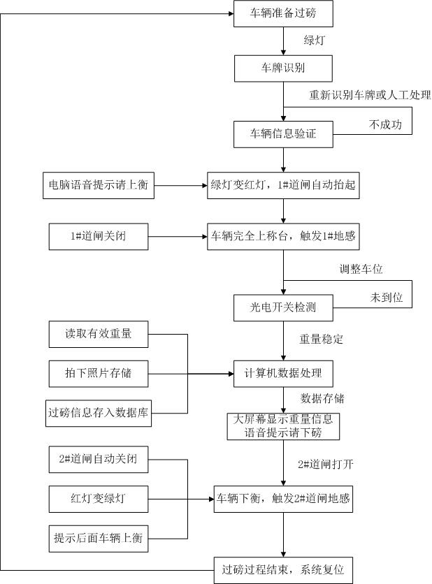 捷俊通稱重系統(tǒng)車輛過磅流程