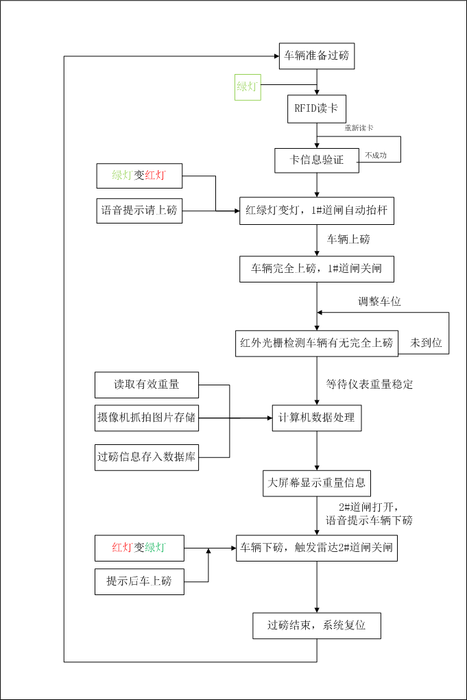 稱重系統(tǒng)過磅流程