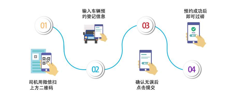 一卡通（ 一碼通）無人值守自動稱重系統(tǒng)解決方案