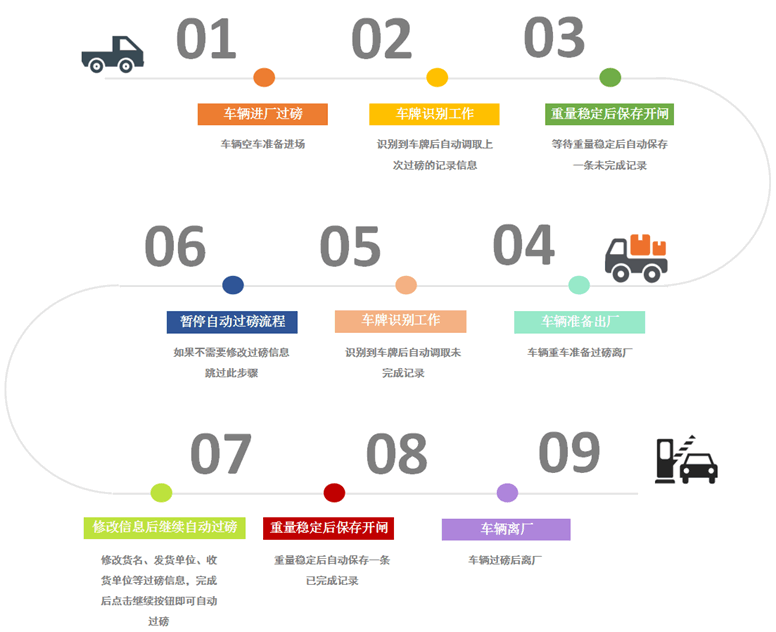 除了無人值守稱重系統(tǒng)原來還有_半自動過磅稱重系統(tǒng)