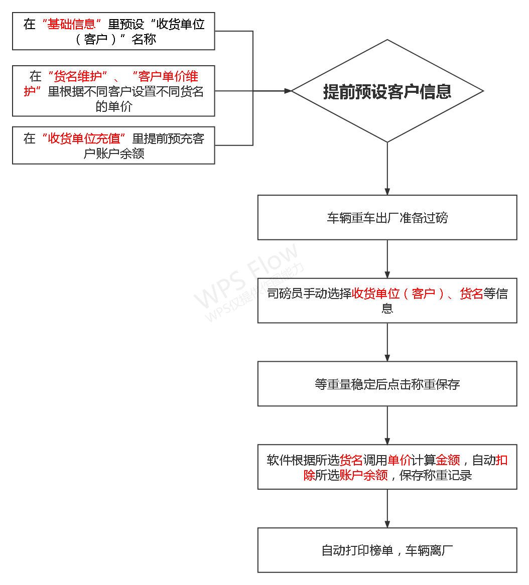 稱重管理系統(tǒng)里的充值扣款功能 功能介紹說明書