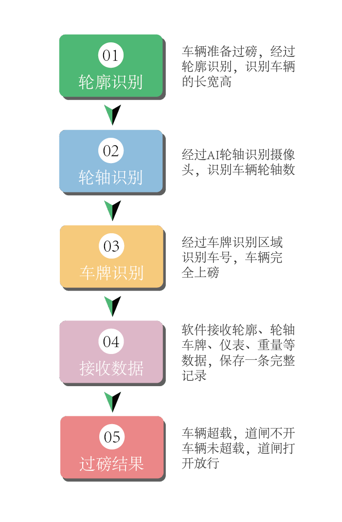 地磅軟件怎么實(shí)現(xiàn)自動(dòng)稱(chēng)重