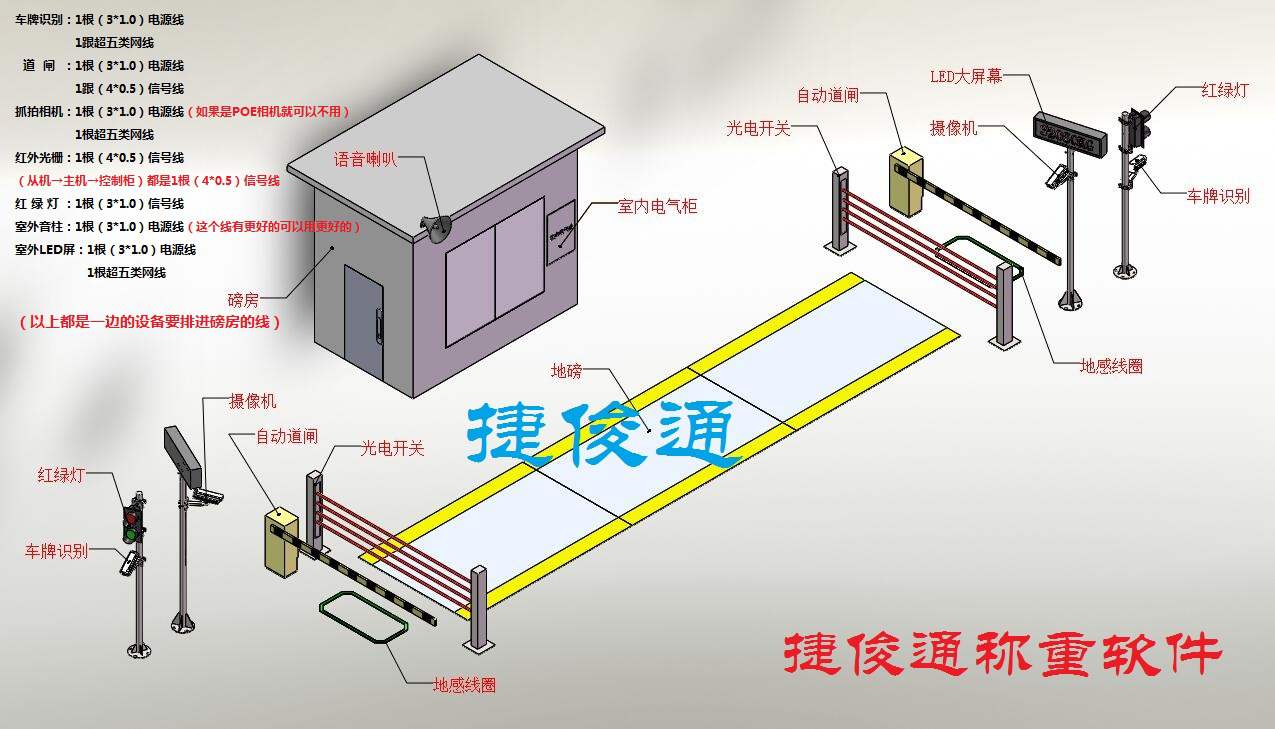 捷俊通地磅現(xiàn)場(chǎng)組成主要部分配件有哪些？