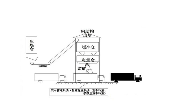 智能定量裝車稱重系統(tǒng) 自動(dòng)定量裝車系統(tǒng)