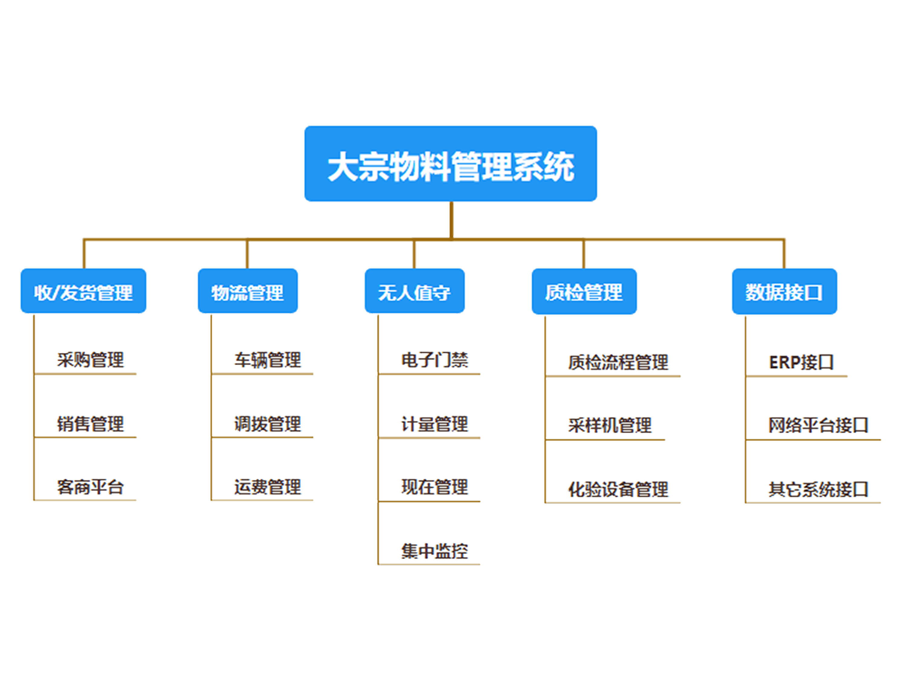 大宗物料管理系統(tǒng)