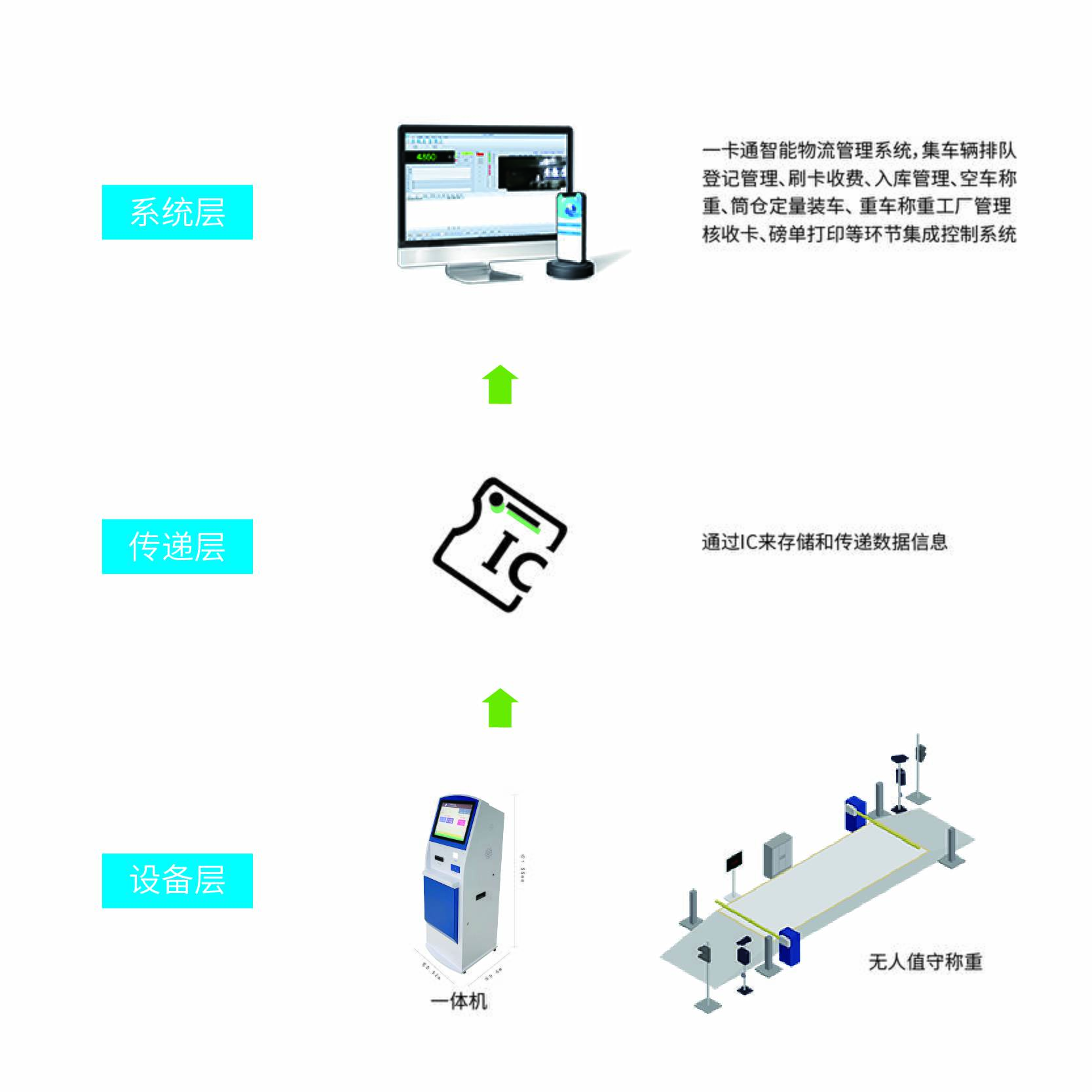 無人值守稱重管理地磅自助稱重砂場管理是關(guān)鍵防作弊稱重管理系統(tǒng)