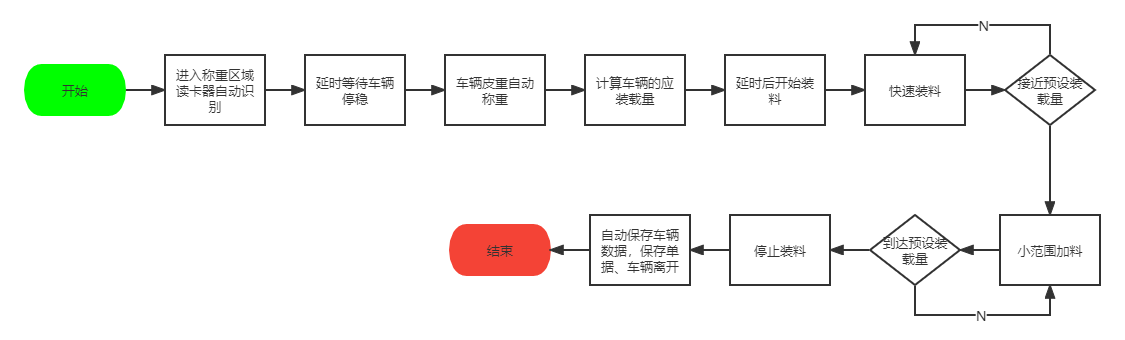 無人值守自動稱重定量系統(tǒng)功能要點和管理控制系統(tǒng)