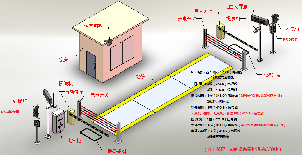 無(wú)人值守自動(dòng)稱重系統(tǒng)的功能特點(diǎn)