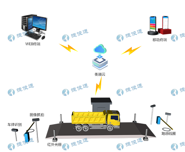  捷俊通稱重軟件-無人值守地磅自動(dòng)化稱重系統(tǒng)的概述