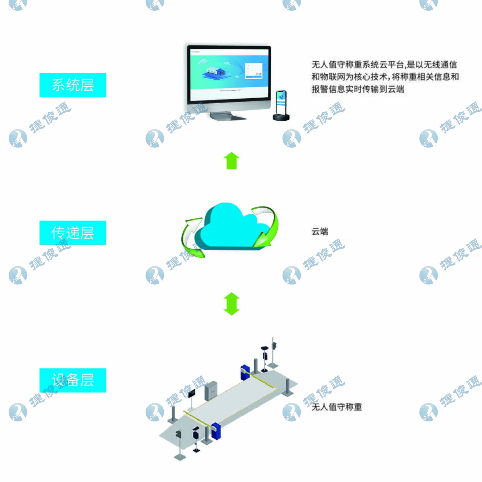 無(wú)人值守自動(dòng)稱重.png