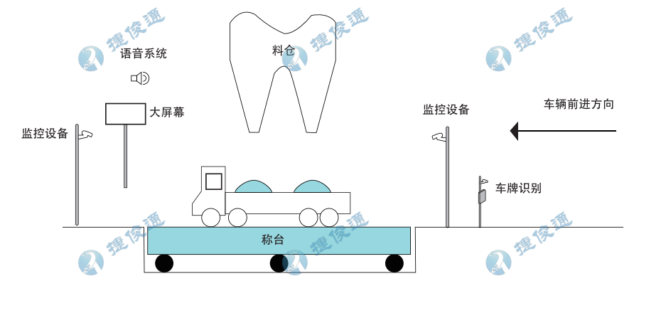 砂石骨料智能定量裝車自動稱重軟件的智能化應用