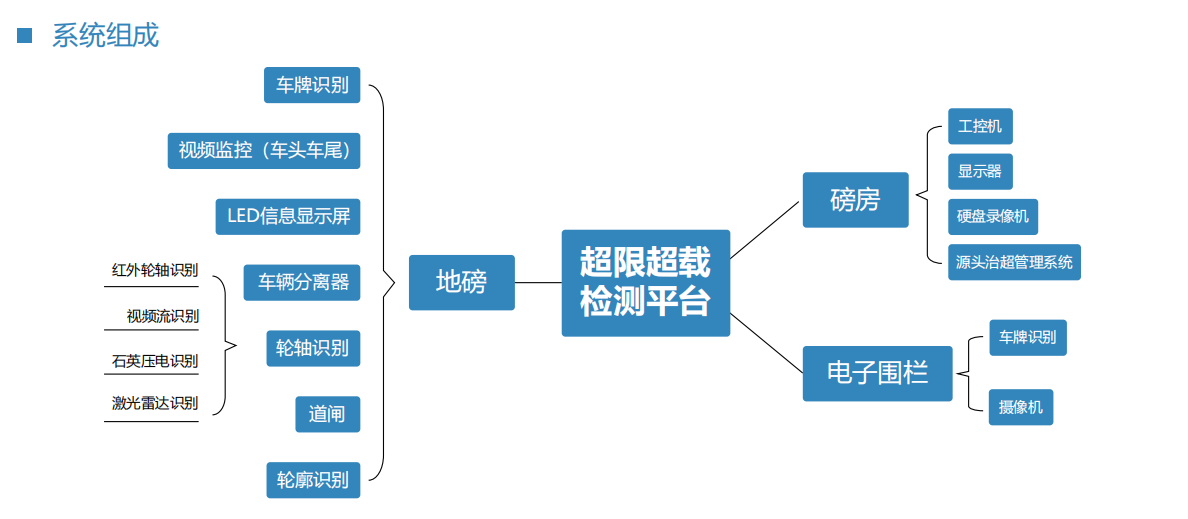 捷俊通源頭治超稱重管理系統(tǒng)