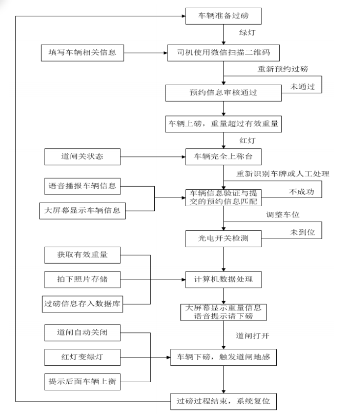 流程圖