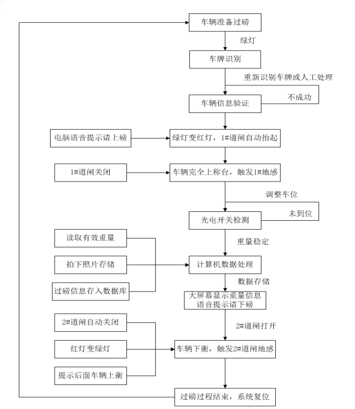 流程圖