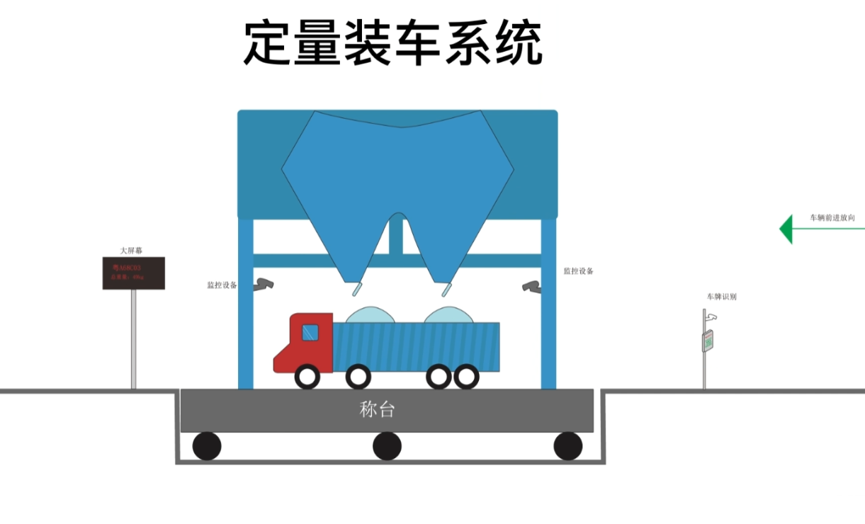 定量裝車系統(tǒng).png