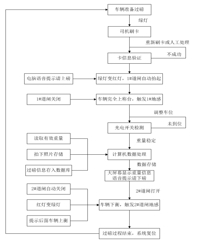 流程圖