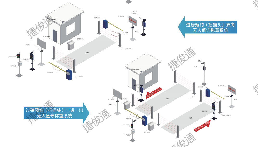 從單向到雙向，再到一進一出的無人值守過磅預約稱重系統(tǒng)（脫機版）