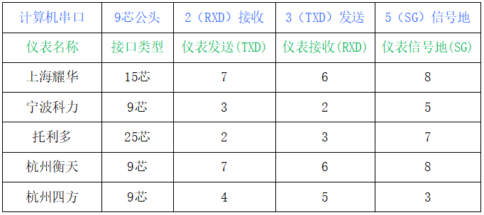 智能稱重軟件的稱重儀表與計算機的連接