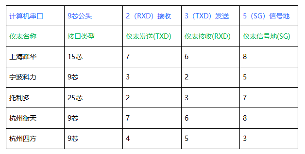 智能稱重管理系統(tǒng)的儀表設(shè)備設(shè)置-儀表一