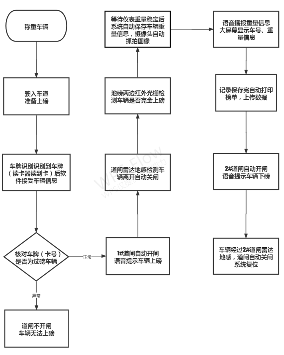 “無人值守”地磅自動稱重系統(tǒng)應該是這樣的