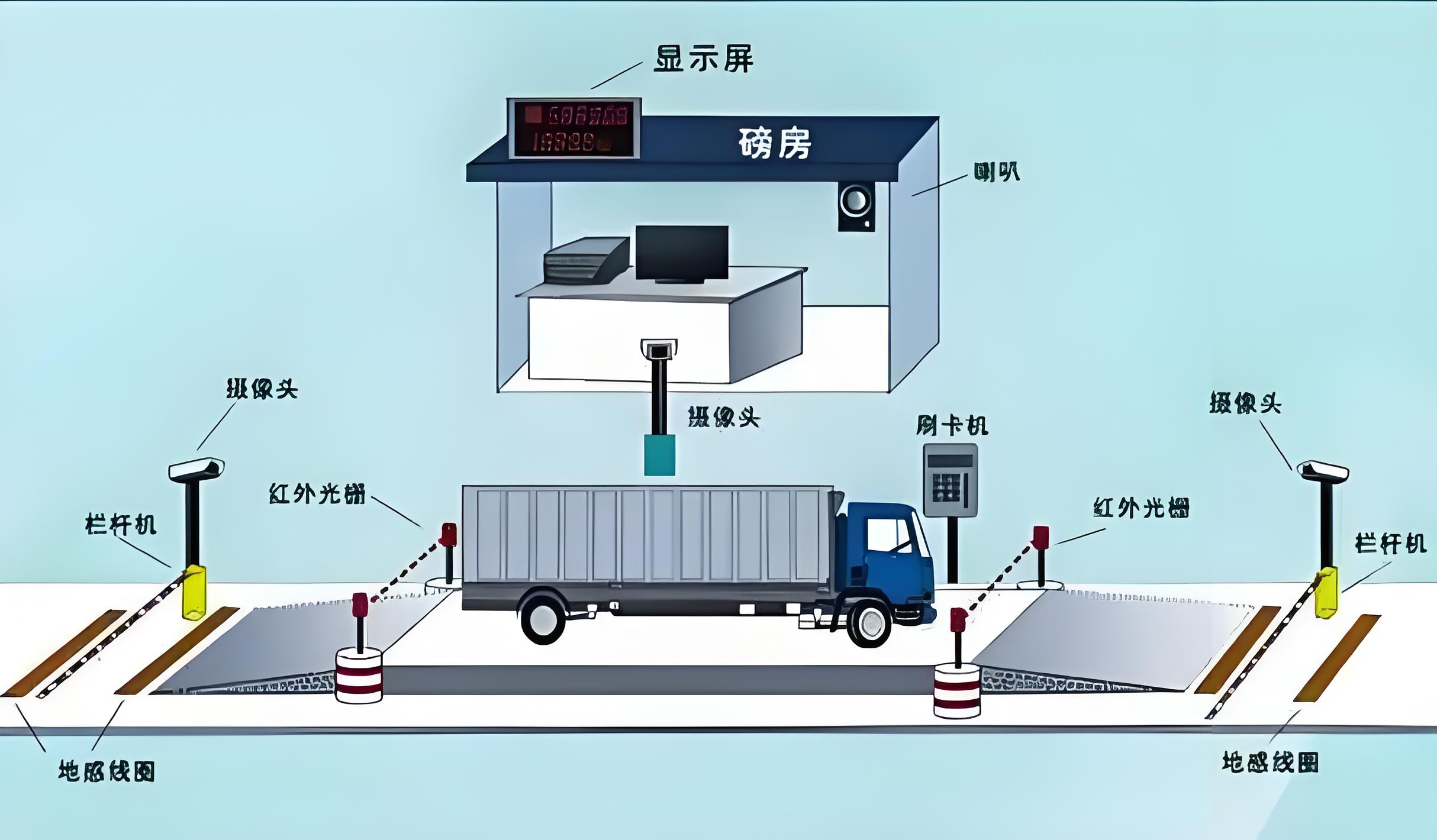 地磅稱重系統(tǒng)防作弊解決方案：如何徹底杜絕人為干擾，保障數(shù)據(jù)精準(zhǔn)？