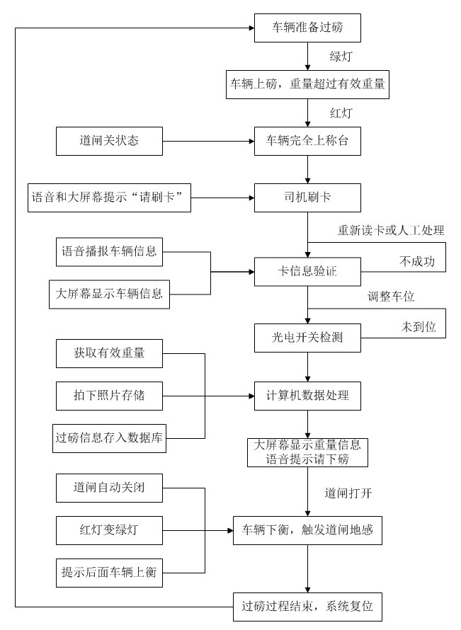 流程圖