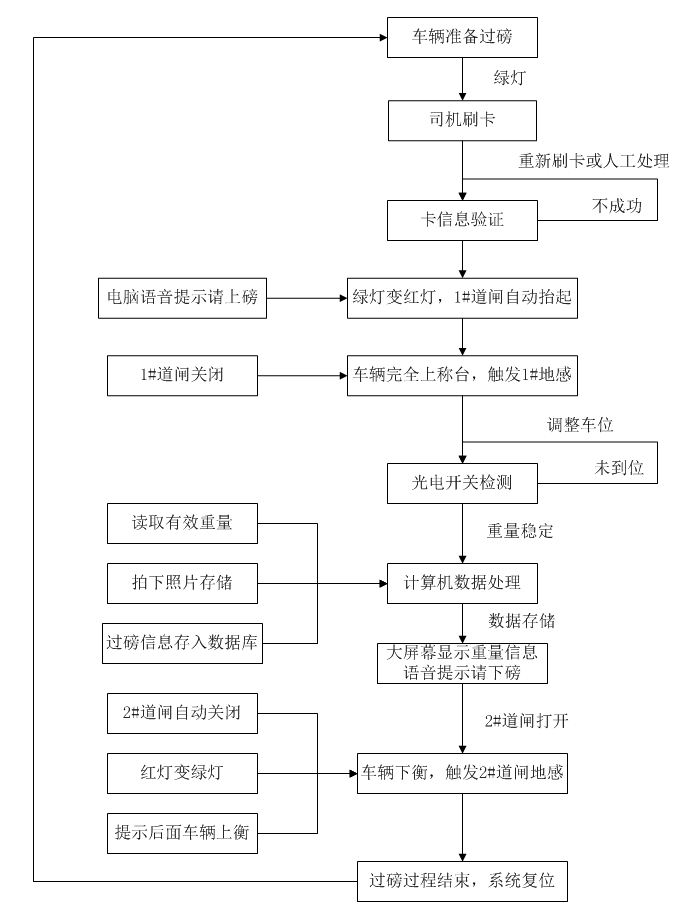 流程圖