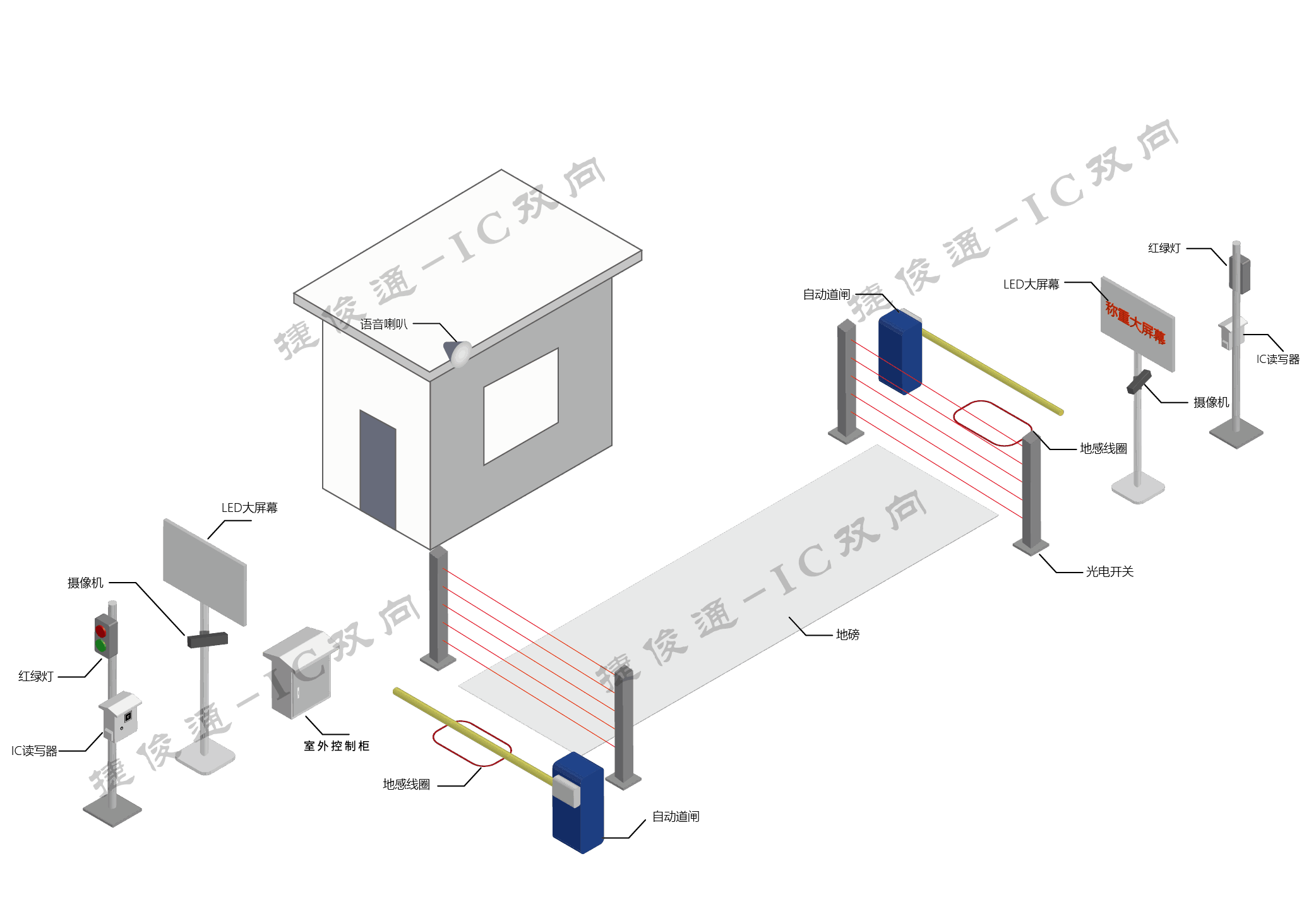 IC讀卡雙向稱重系統(tǒng)