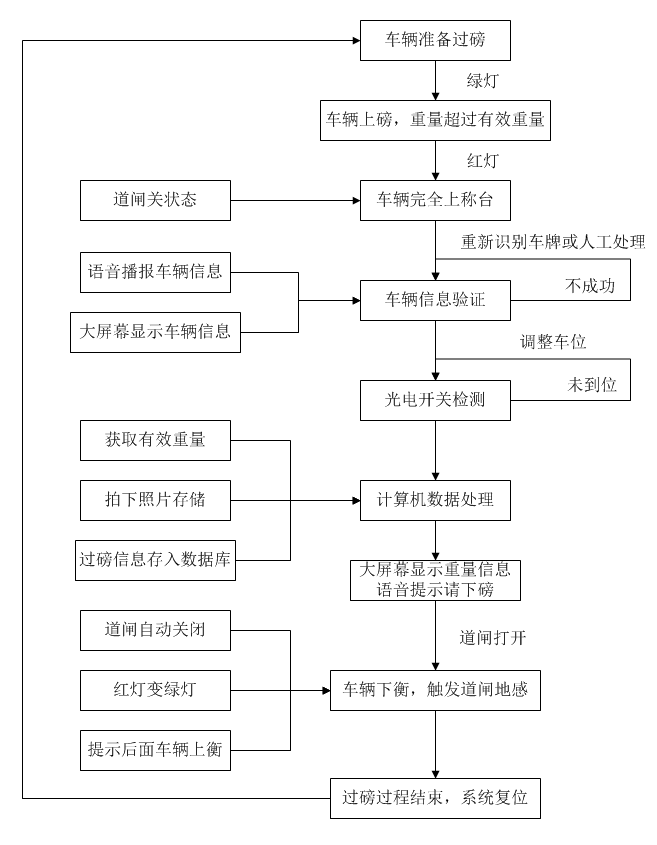 流程圖