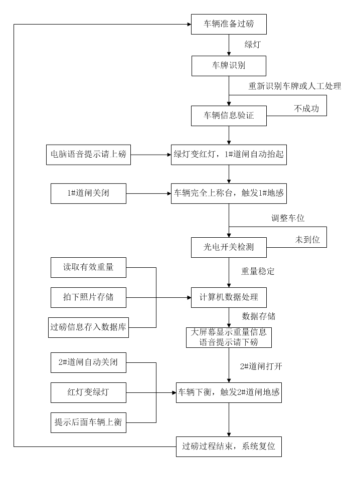 流程圖