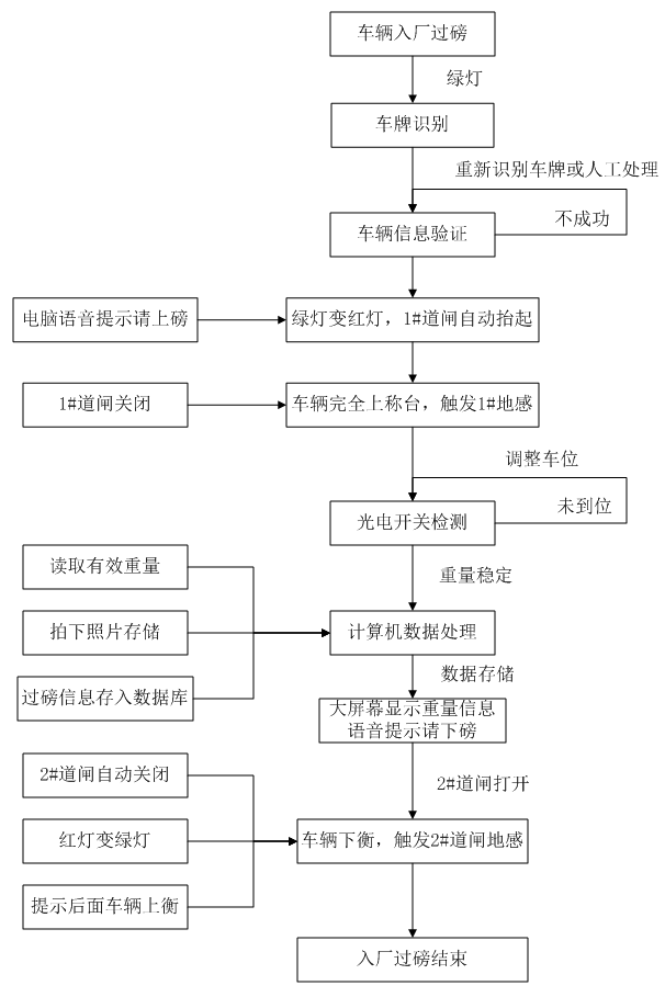 流程圖