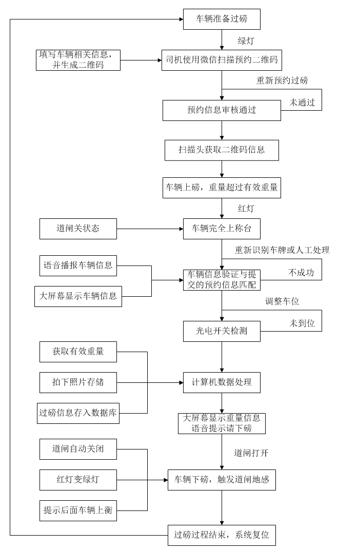 流程圖